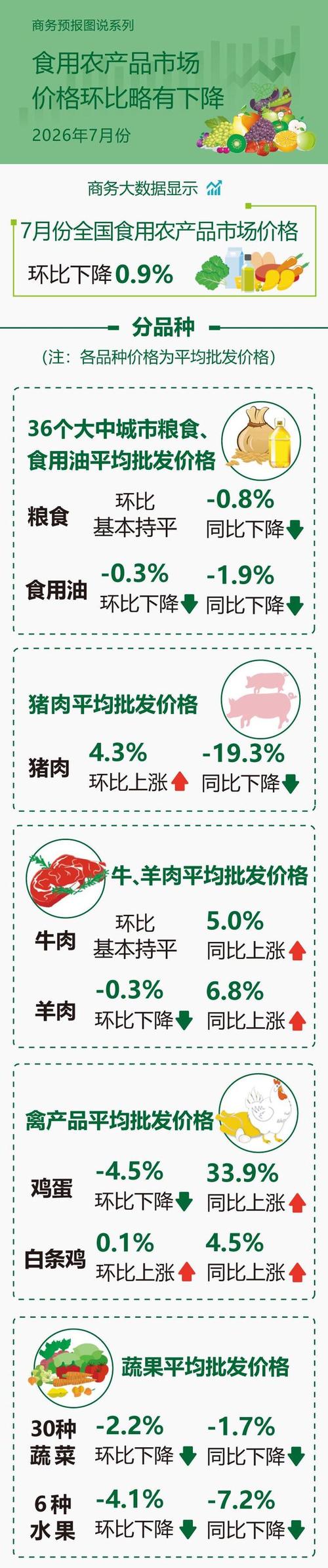 商务部:7月份食用农产品市场价格环比略有下降