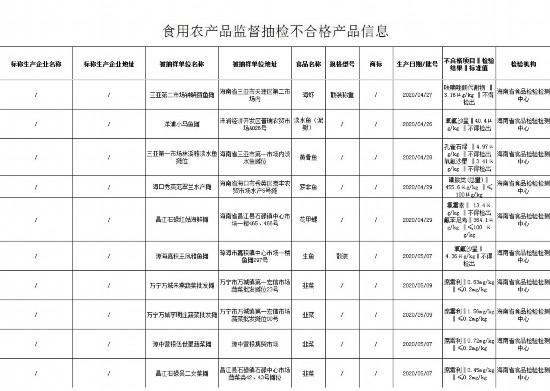 海南这10批次食用农产品抽检不合格 有农药、兽药超标或违规使用问题